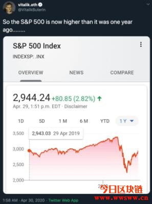 新冠药物试验传佳音,美股道琼大涨532点、比特币跑赢S&P500插图1 新冠药物试验传佳音,美股道琼大涨532点、比特币跑赢S&P500插图1