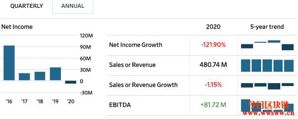 为筹钱买比特币不惜发垃圾债！MicroStrategy股价跌超3%